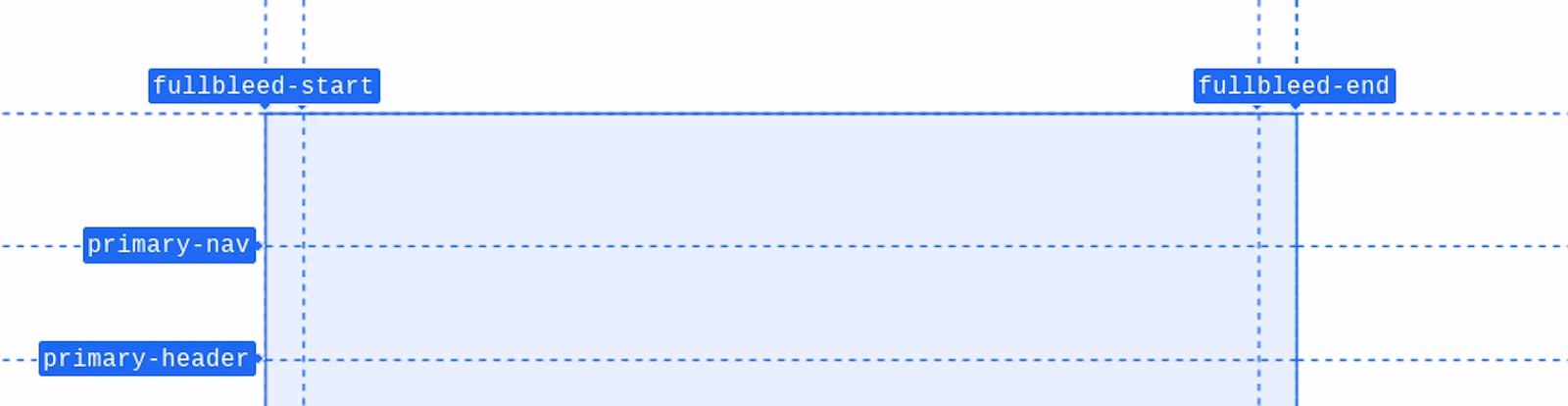 Uno screenshot ingrandito dell'overlay della griglia di DevTools, incentrato in particolare sui nomi delle colonne fullbleed-start e fullbleed-end.
